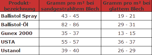 Ballistol Ergiebigkeit