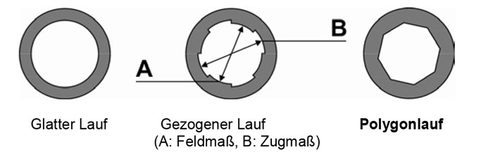 Gezogener Lauf, glatter Lauf und Plygonlauf